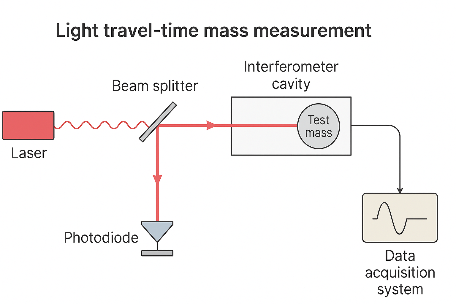 光传播时间质量测量系统原理图
